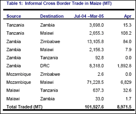 Table 1: Informal Cross Border Trade in Maize (MT)