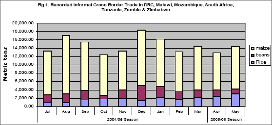Recorded informal cross border trade in DRC, Malawi, Mozambique, South Africa, Tanzania, Zambia and Zimbabwe