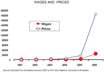 Wages and Prices