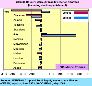 2003-04 Country Maize Availability: Deficit / Surplus (including stock replenishment)