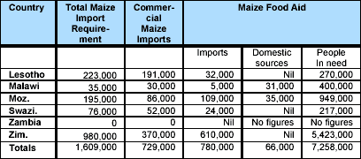 Maize Import Requirements, Maize Food Aid and Estimated Number of Food Insecure People
