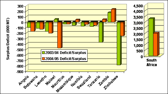 Figure 1: Maize domestic deficit/surplus: 2003/04 compared to 2004/05 projections