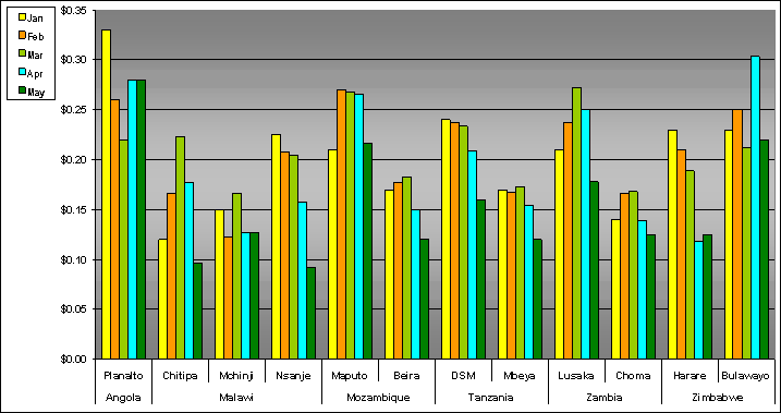 Figure 3: January - May 2004 Maize Retail Prices (US$ per Kg)