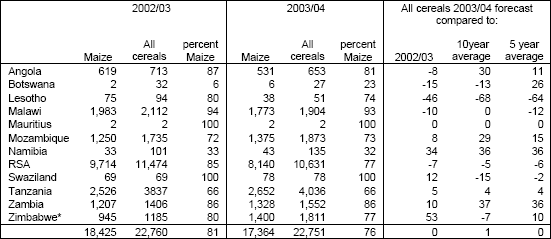 Table 1: SADC 2003/04 Cereal production forecasts as of 22 June 22, 2004 ('000 MT)