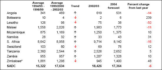 Table 2: Maize production trends