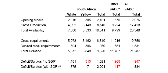 Table 3: 2004/05 projected regional maize balance ('000 MT)