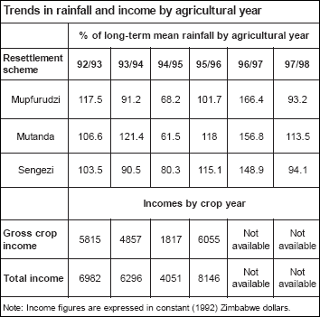 Trends in rainfall and income in agricultural year