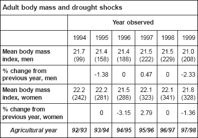 Adult body mass and drought shocks