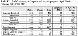 SADC summary of imports and exports progress, April 2004 - February 2005 (‘000 MT)