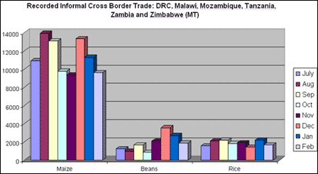 Recorded Informal Cross Border Trade: DRC, Malawi, Mozambique, Tanzania, Zambia and Zimbabwe (MT)