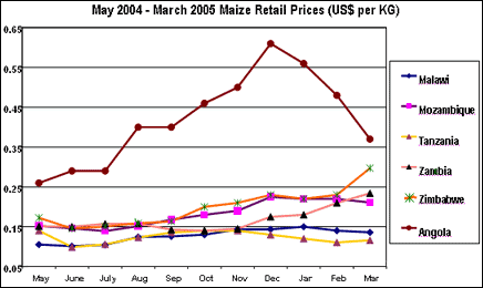 May 2004 - March 2005 Maize Retail Prices (US$ per KG)