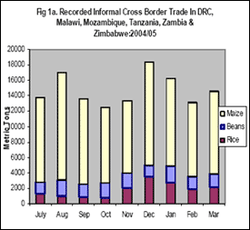 Fig 1a. Recorded Informal Cross Border Trade In DRC, Malawi, Mozambique, Tanzania, Zambia & Zimbabwe: 2004/05
