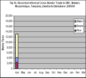 Fig 1b. Recorded Informal Cross Border Trade In DRC, Malawi, Mozambique, Tanzania, Zambia & Zimbabwe: 2005/06
