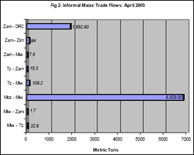 Fig.2 Informal maize trade flows: April 2005