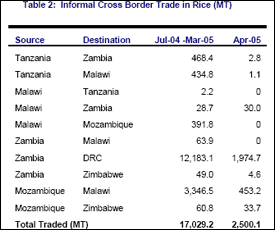 Table 2: Informal Cross Border Trade in Rice (MT)