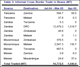 Table 3: Informal Cross Border Trade in Beans (MT)