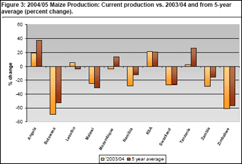 2004/05 Maize Production: Current production vs. 2003/04 and from 5-year average (percent change).