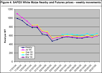 SAFEX White Maize Nearby and Futures prices - weekly movements