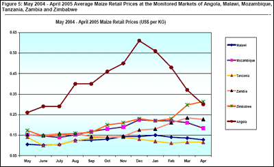 May 2004 - April 2005 Average Maize Retail Prices at the Monitored Markets of Angola, Malawi, Mozambique, Tanzania, Zambia and Zimbabwe