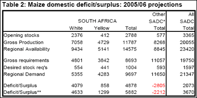 Maize domestic deficit/surplus: 2005/06 projections