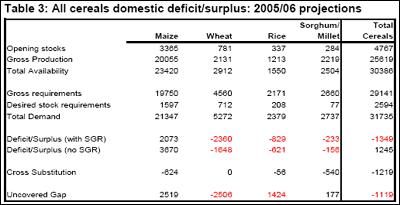 All cereals domestic deficit/surplus: 2005/06 projections