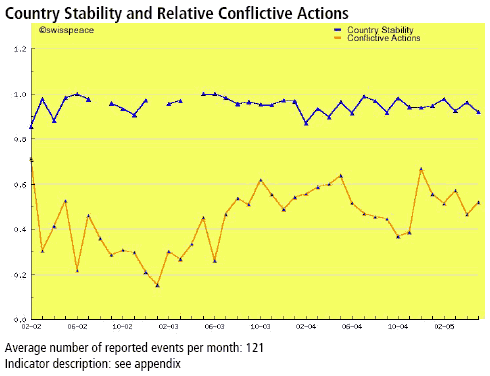 Country stability and relative conflictive actions