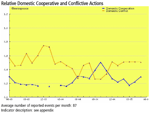 Relative Domestic Cooperative and Conflictive Actions