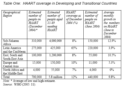 Table 1: HAART Coverage in Developing and Transitional Countries