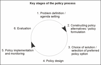 Key stages of the policy process