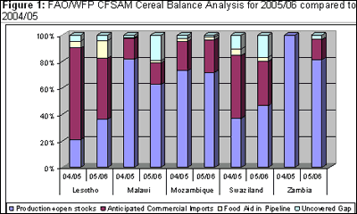 Figure 1: FAO/WFP CFSAM Cereal Balance Analysis for 2005/06 compared to 2004/05