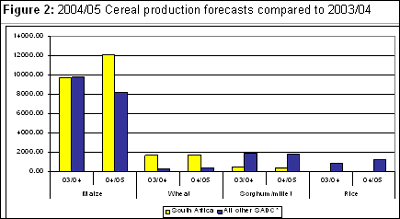Figure 2: 2004/05 Cereal production forecasts compared to 2003/04