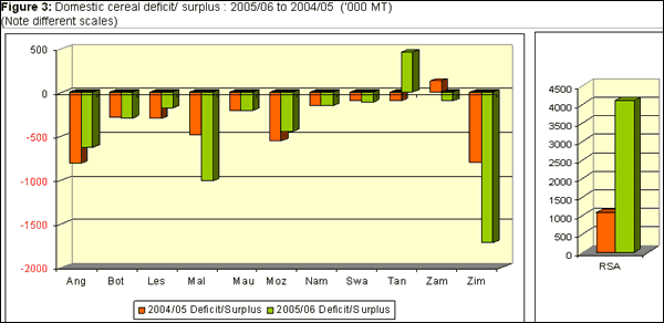 Figure 3: Domestic cereal deficit/ surplus : 2005/06 to 2004/05  ('000 MT)