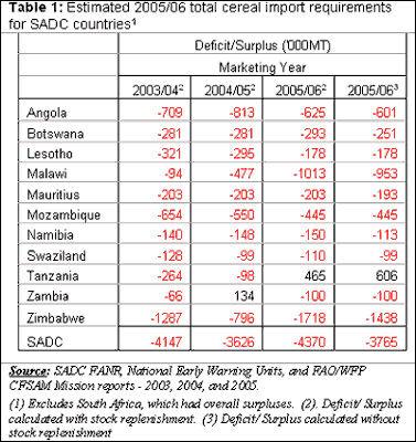 Table 1: Estimated 2005/06 total cereal import requirements for SADC countries