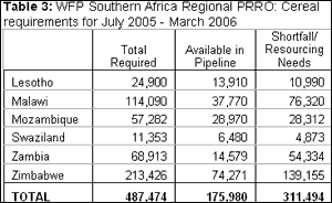 Table 3: WFP Southern Africa Regional PRRO: Cereal requirements for July 2005 - March 2006