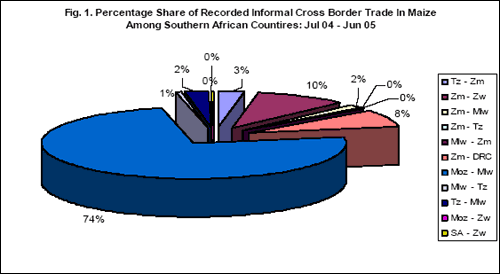 Fig. 1. Percentage Share of Recorded Informal Cross Border Trade In Maize Among Southern African Countires: Jul 04 - Jun 05