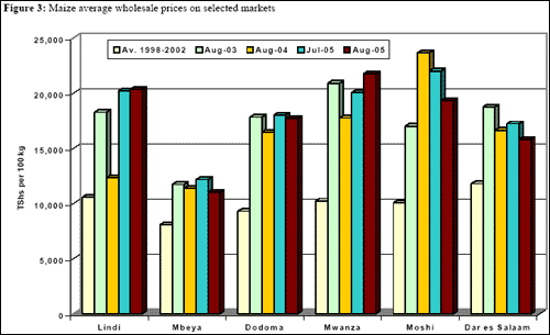 Maize average wholesale prices on selected markets