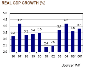 Real GDP Growth (%)