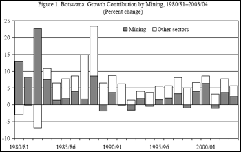 Botswana: Growth Contribution by Mining, 1980/81вЂ“2003/04
(Percent change)