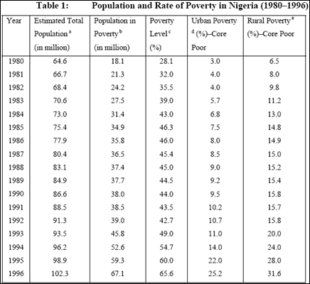Table 1: Population and Rate of Poverty in Nigeria (1980вЂ“1996)