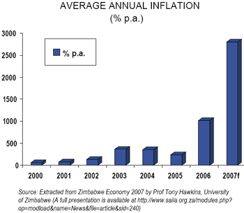 Average Annual Inflation