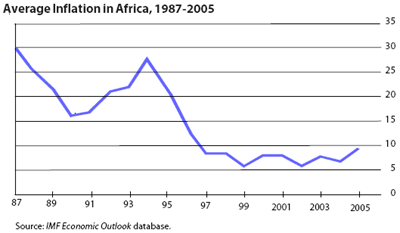 Average Inflation in Africa, 1987-2005
