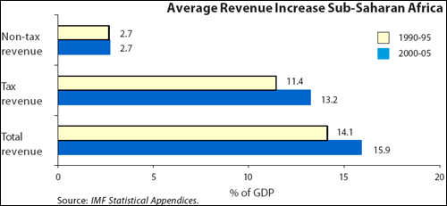 Average Revenue Increase Sub-Saharan Africa