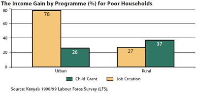 The Income Gain by Programme (%) for Poor Households
