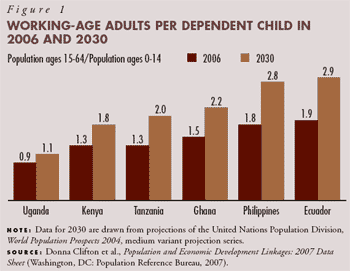 Working-age adults per dependent child in 2006 and 2030