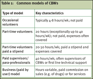 Table 1: Common models of CBWs